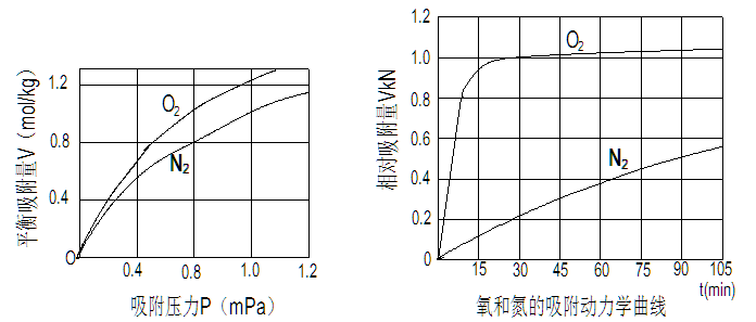 變壓吸附制氮機(jī)原理