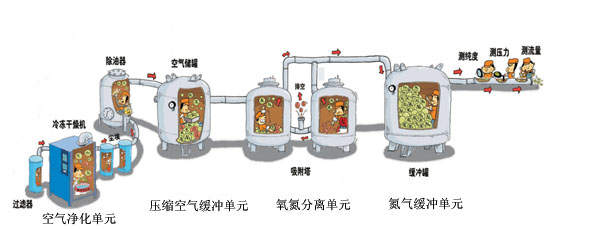 PSA制氮機設備組成