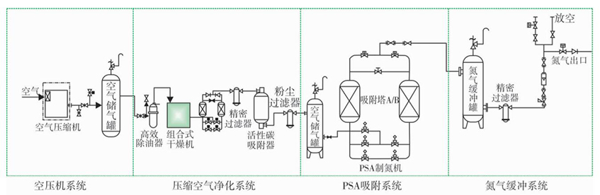 變壓吸附氮氣設備