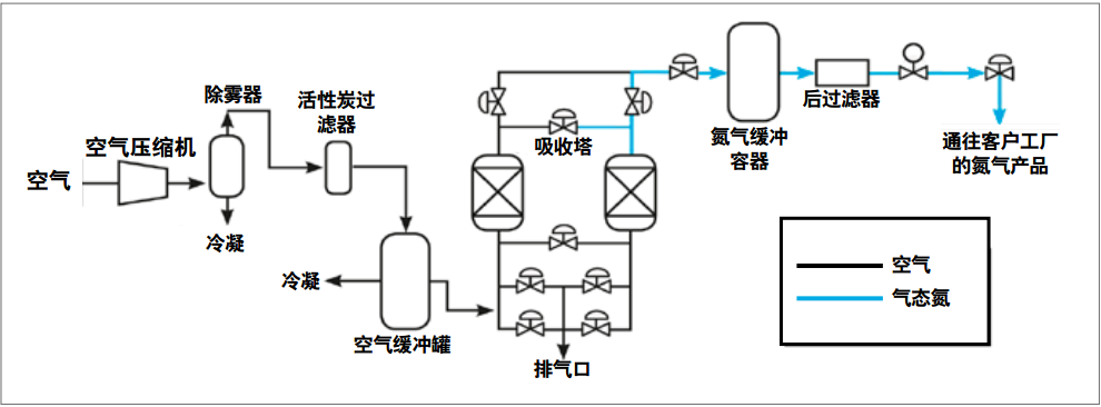 變壓吸附原理圖