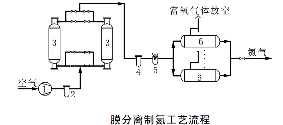 膜分離制氮的結(jié)構(gòu)圖