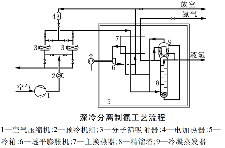 深冷分離制氮氣設備組成